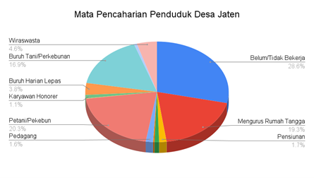 Mata Pencaharian Penduduk