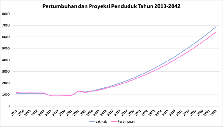 Pertumbuhan dan Proyeksi Penduduk Tahun 2013-2042