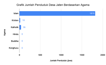 Persebaran Penduduk Berdasarkan Agama