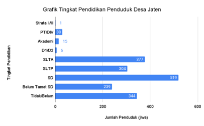 Persebaran Penduduk Berdasarkan Pendidikan